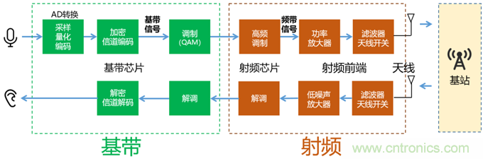 基帶、射頻，還有誰不了解的嗎？看這里來?。。? title=