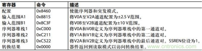 配置AD7616用于高動態(tài)范圍應用的設(shè)置示例