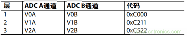 配置AD7616用于高動態(tài)范圍應用的設(shè)置示例