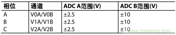 配置AD7616用于高動態(tài)范圍應用的設(shè)置示例