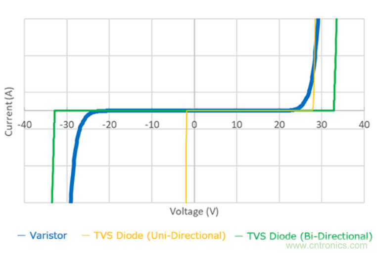 穩(wěn)壓、TVS二極管和壓敏電阻的區(qū)別？使用時(shí)應(yīng)進(jìn)行比較的4個(gè)要點(diǎn)