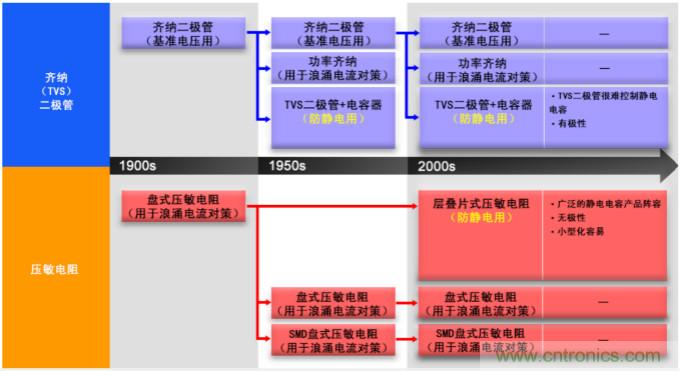 穩(wěn)壓、TVS二極管和壓敏電阻的區(qū)別？使用時(shí)應(yīng)進(jìn)行比較的4個(gè)要點(diǎn)