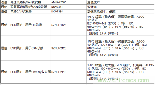 高能效的主驅(qū)逆變器方案有助解決里程焦慮，提高電動(dòng)汽車的采用率