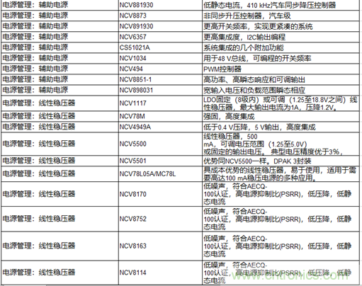 高能效的主驅(qū)逆變器方案有助解決里程焦慮，提高電動(dòng)汽車的采用率