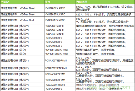 高能效的主驅(qū)逆變器方案有助解決里程焦慮，提高電動(dòng)汽車的采用率