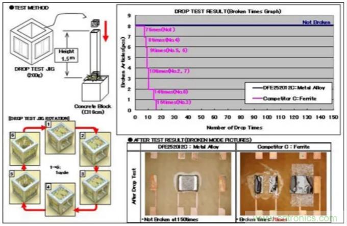 為什么醫(yī)療設(shè)備青睞村田的金屬合金功率電感器？