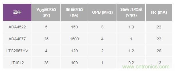 如何實(shí)現(xiàn)高精度、快速建立的大電流源！