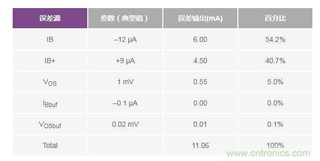 如何實(shí)現(xiàn)高精度、快速建立的大電流源！