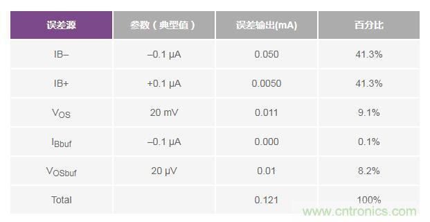 如何實(shí)現(xiàn)高精度、快速建立的大電流源！