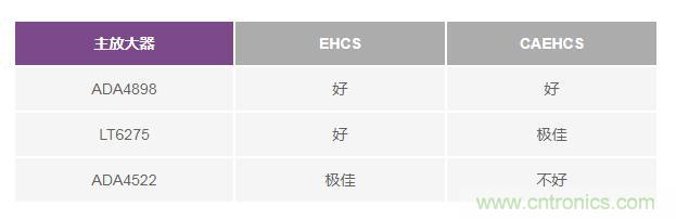 如何實(shí)現(xiàn)高精度、快速建立的大電流源！