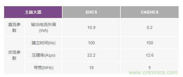 如何實(shí)現(xiàn)高精度、快速建立的大電流源！