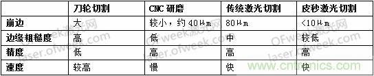 玻璃切割難點何在？超快激光+光束整形完美解決！