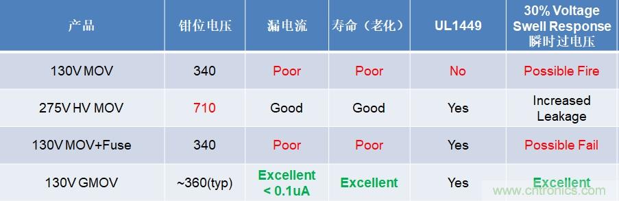 融合GDT和MOV，Bourns打造創(chuàng)新型過(guò)壓保護(hù)器件