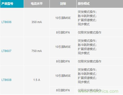 降壓轉(zhuǎn)換器的“理想型”是啥樣的？當(dāng)然是......