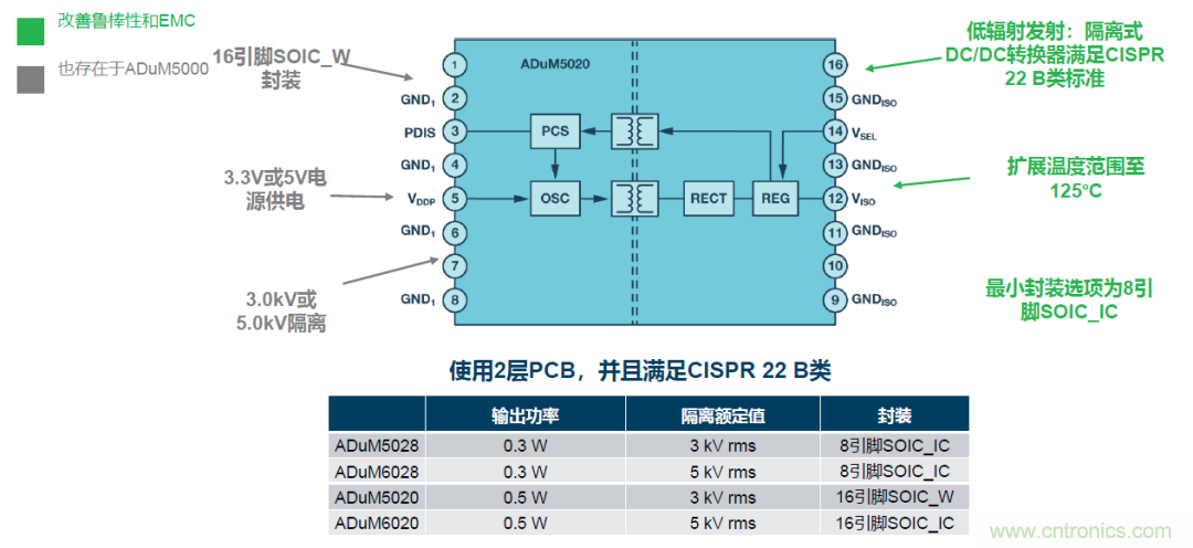 如何簡化電源隔離設計，輕松滿足EMI目標？