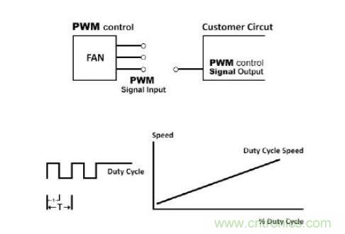 電子換向為交流和直流風扇應用提供更佳的節(jié)能效果 電子換向為交流和直流風扇應用提供更佳的節(jié)能效果