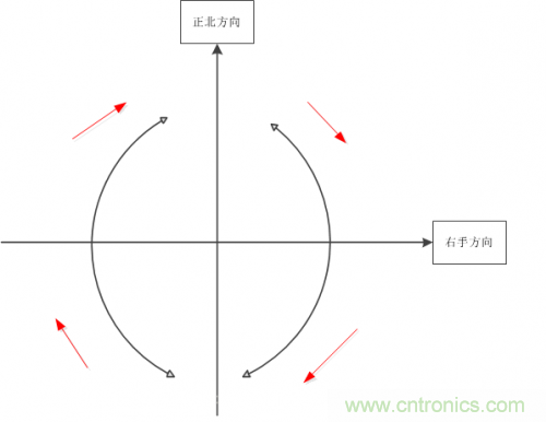 MEMS陀螺儀是如何工作的？