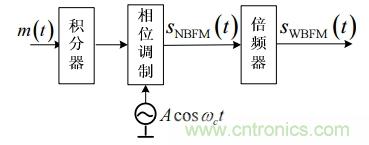 調(diào)頻信號是如何產(chǎn)生的？解調(diào)有哪幾種？