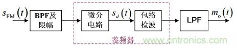 調(diào)頻信號是如何產(chǎn)生的？解調(diào)有哪幾種？