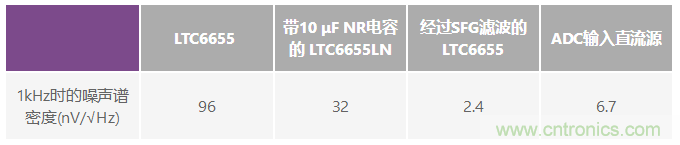 為何基準(zhǔn)電壓噪聲非常重要？