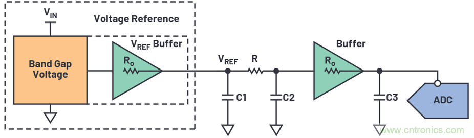 為何基準(zhǔn)電壓噪聲非常重要？