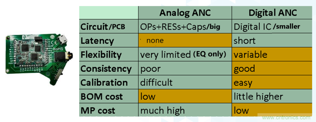 從TWS耳機(jī)到咖啡機(jī)，解讀主動(dòng)降噪（ANC）技術(shù)應(yīng)用“破圈”背后的“密碼”