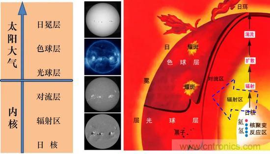 如何給太陽做“CT”？