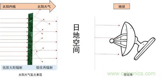 如何給太陽做“CT”？