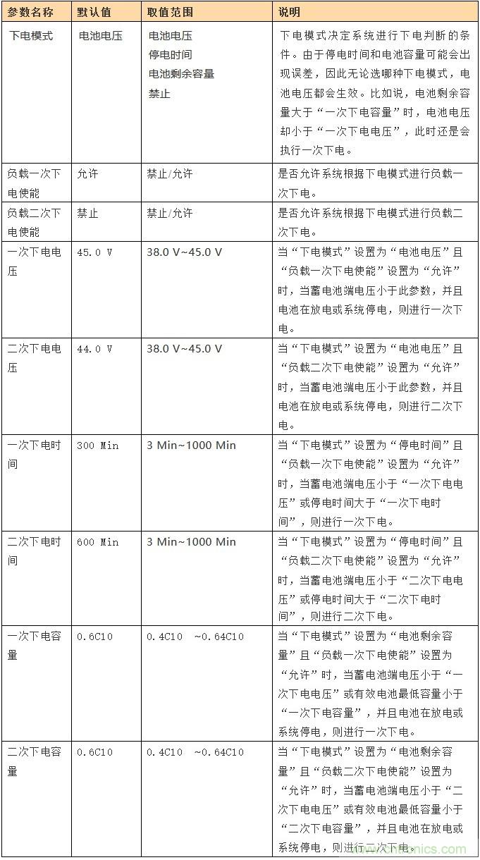 基站停電，后備電源耗盡！怎么辦？