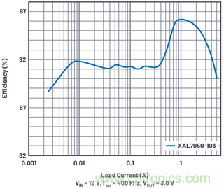 直接通過(guò)汽車(chē)電池輸入進(jìn)行DC-DC轉(zhuǎn)換：5A、3.3V和5V電源符合嚴(yán)格的EMI輻射標(biāo)準(zhǔn)