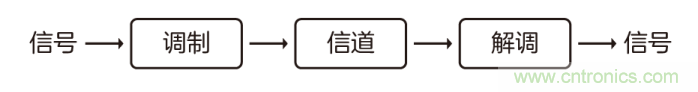 如何實(shí)現(xiàn)5G的調(diào)制方式？