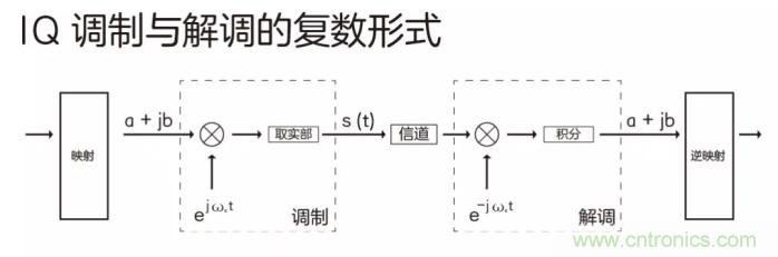 如何實(shí)現(xiàn)5G的調(diào)制方式？