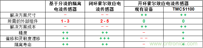 如何為您的高壓系統(tǒng)選擇合適的電流檢測技術(shù)？