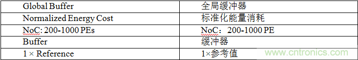 多級存儲器與模擬內(nèi)存內(nèi)計算完美融合，人工智能邊緣處理難題迎刃而解