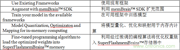 多級存儲器與模擬內(nèi)存內(nèi)計算完美融合，人工智能邊緣處理難題迎刃而解