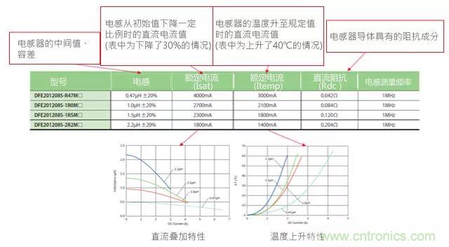 功率電感器基礎(chǔ)第1章：何謂功率電感器？工藝特點(diǎn)上的差異？