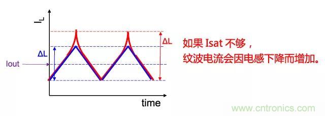功率電感器基礎(chǔ)第1章：何謂功率電感器？工藝特點(diǎn)上的差異？