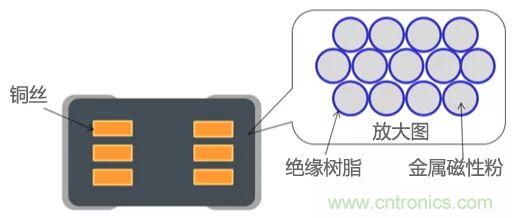 功率電感器基礎(chǔ)第1章：何謂功率電感器？工藝特點(diǎn)上的差異？