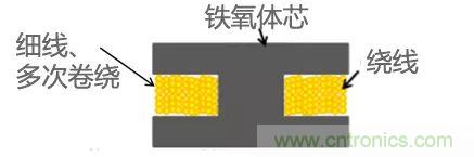 功率電感器基礎(chǔ)第1章：何謂功率電感器？工藝特點(diǎn)上的差異？