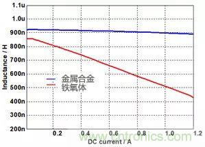 功率電感器基礎(chǔ)第1章：何謂功率電感器？工藝特點(diǎn)上的差異？