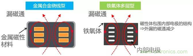 功率電感器基礎(chǔ)第1章：何謂功率電感器？工藝特點(diǎn)上的差異？