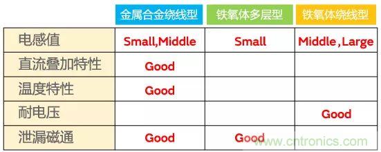功率電感器基礎(chǔ)第1章：何謂功率電感器？工藝特點(diǎn)上的差異？