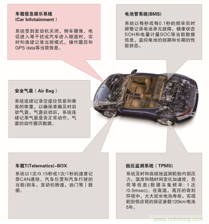 從新能源汽車到智能充電樁，富士通打造車聯(lián)網(wǎng)存儲(chǔ)IC完美陣列
