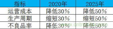 制造業(yè)加速換擋升級，我們離智慧工廠還有多遠(yuǎn)？