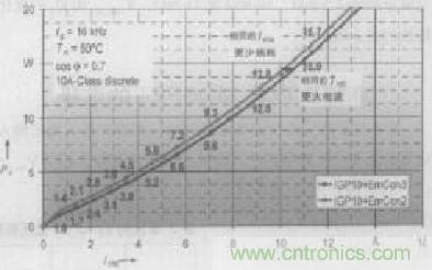 如何利用IGBT技術(shù)實(shí)現(xiàn)反并聯(lián)二極管的正確設(shè)計(jì)？