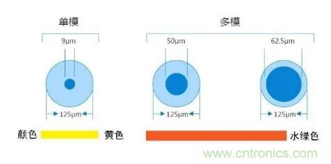 單模光纖和多模光纖的區(qū)別，困擾多年終于搞清楚了！