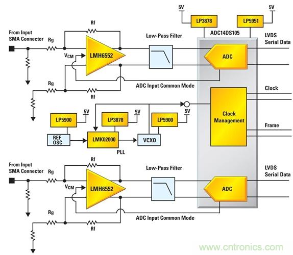 利用ADC、全差分放大器和時鐘調(diào)整電路設(shè)計模擬系統(tǒng)