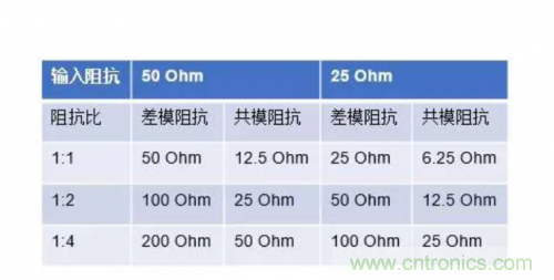 射頻變壓器阻抗不是常用50歐姆，該怎樣高精度測試？