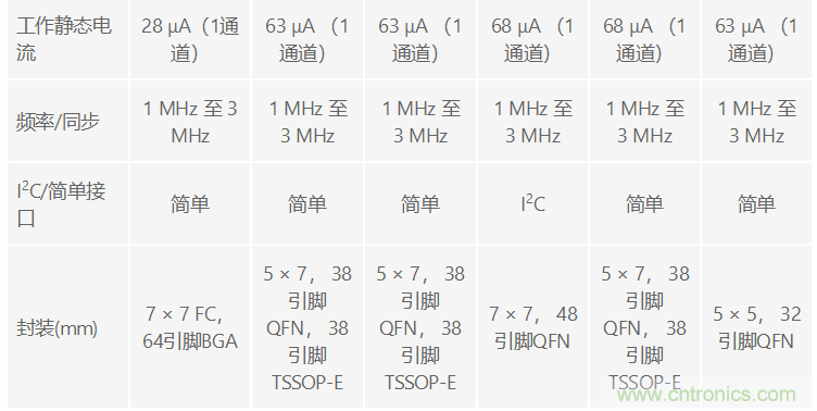功能豐富的系統(tǒng)需要采用靈活、可配置的20V大電流PMIC