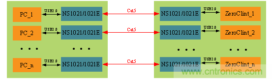 瑞發(fā)科NS1021解決方案突破USB 2.0限制，讓連接更高效